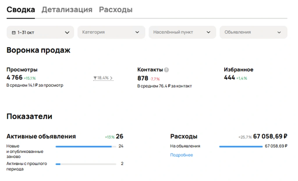 Скриншот аналитики Авито — до