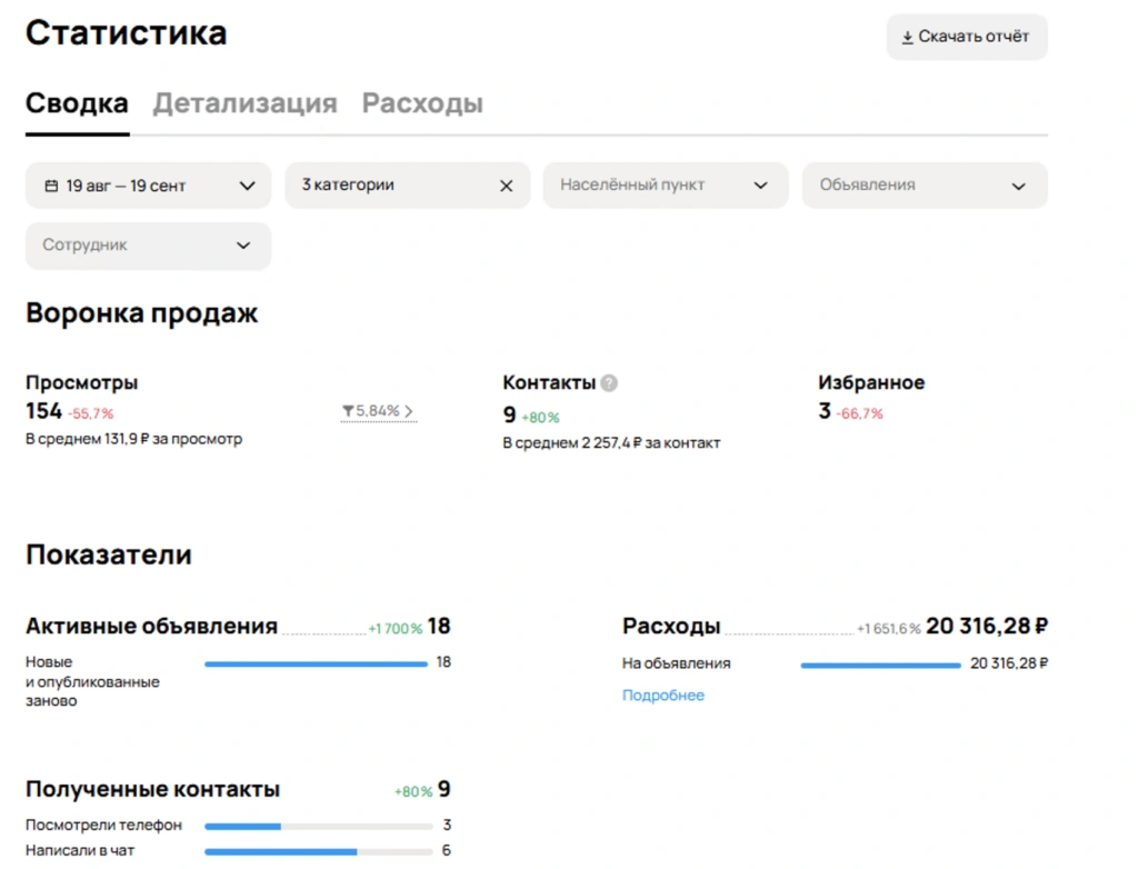 Скриншот аналитики Авито — до