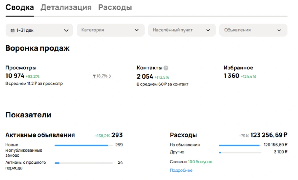 Скриншот аналитики Авито — после