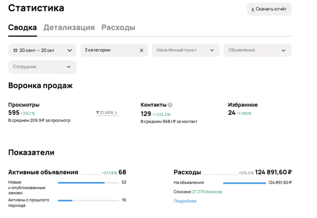 Скриншот аналитики Авито — после