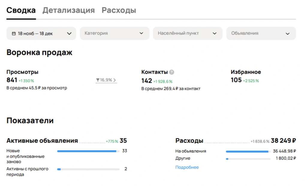 Скриншот аналитики Авито — после