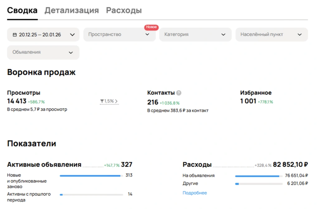 Скриншот аналитики Авито — после